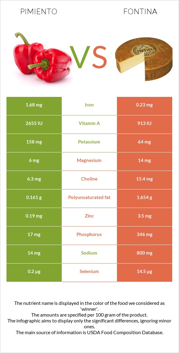 Pimiento vs Fontina infographic