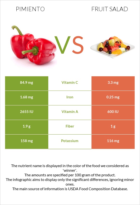 Pimiento vs Fruit salad infographic