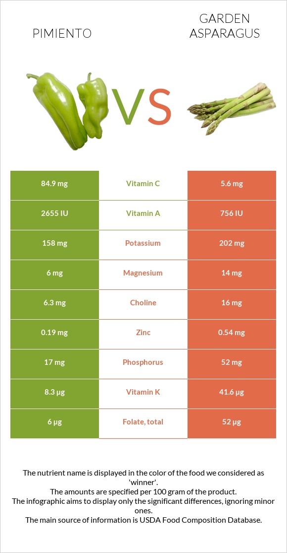 Pimiento vs Garden asparagus infographic