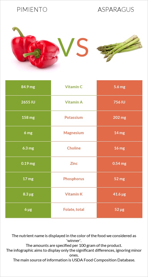 Պղպեղ vs Ծնեբեկ infographic