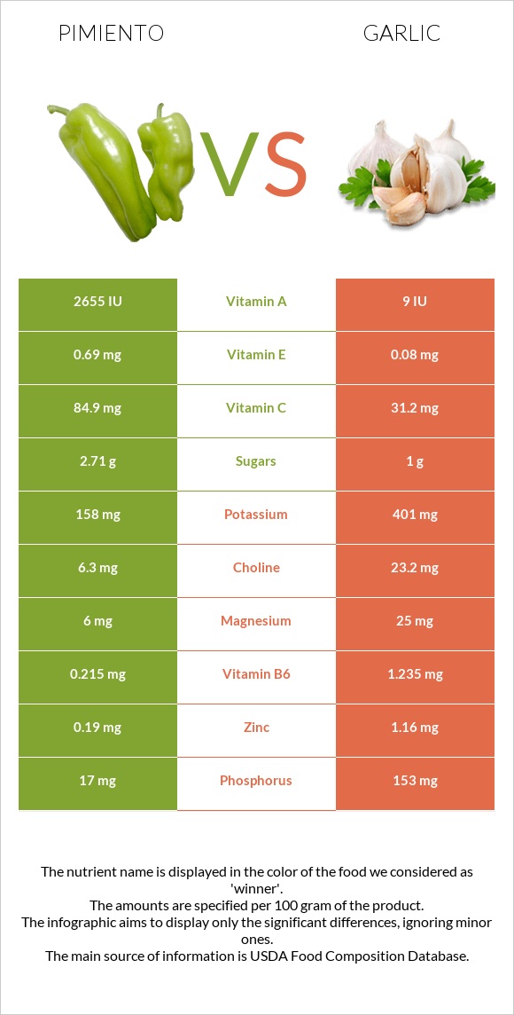 Pimiento vs Garlic infographic