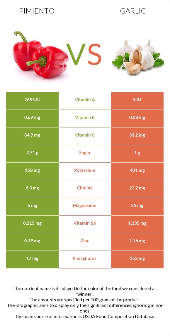 Pimiento vs Garlic infographic