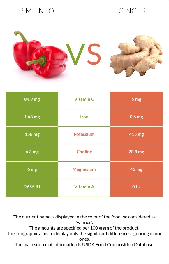 Պղպեղ vs Կոճապղպեղ infographic