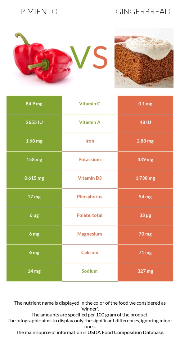 Pimiento vs Gingerbread infographic