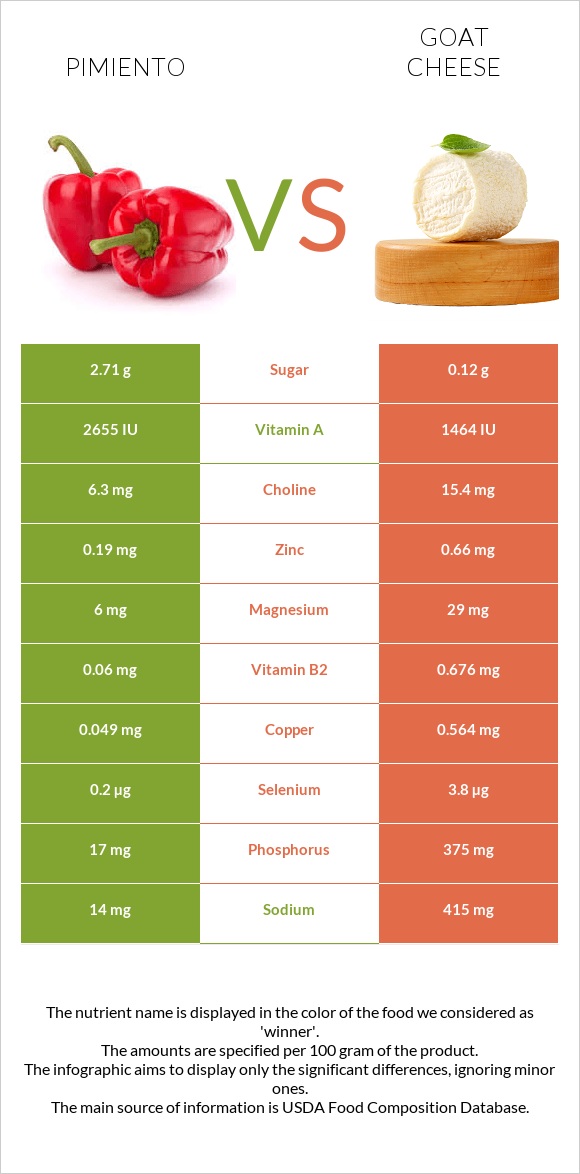 Pimiento vs Goat cheese infographic