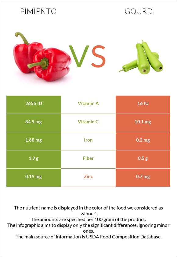 Պղպեղ vs Դդում infographic