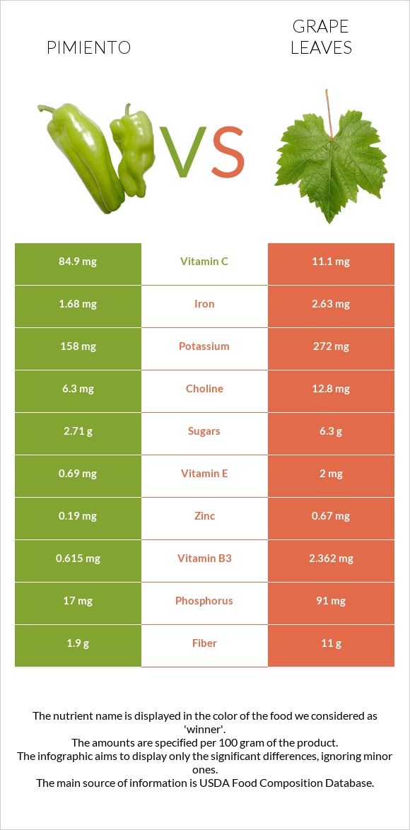 Pimiento vs Grape leaves infographic