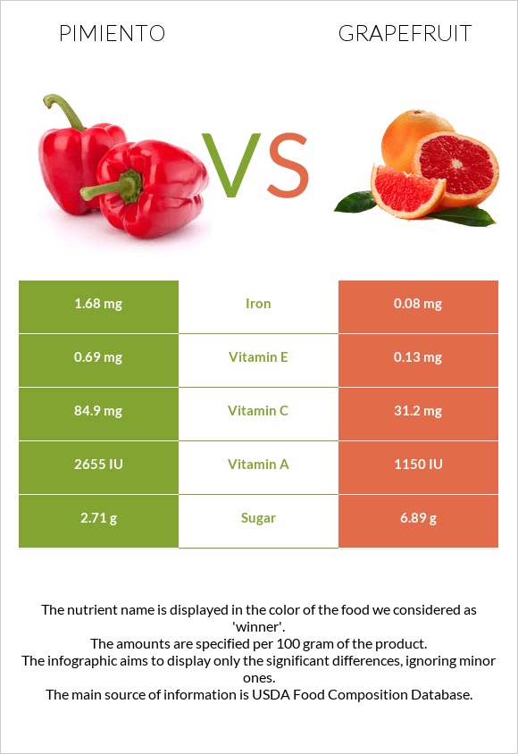 Pimiento vs Grapefruit infographic