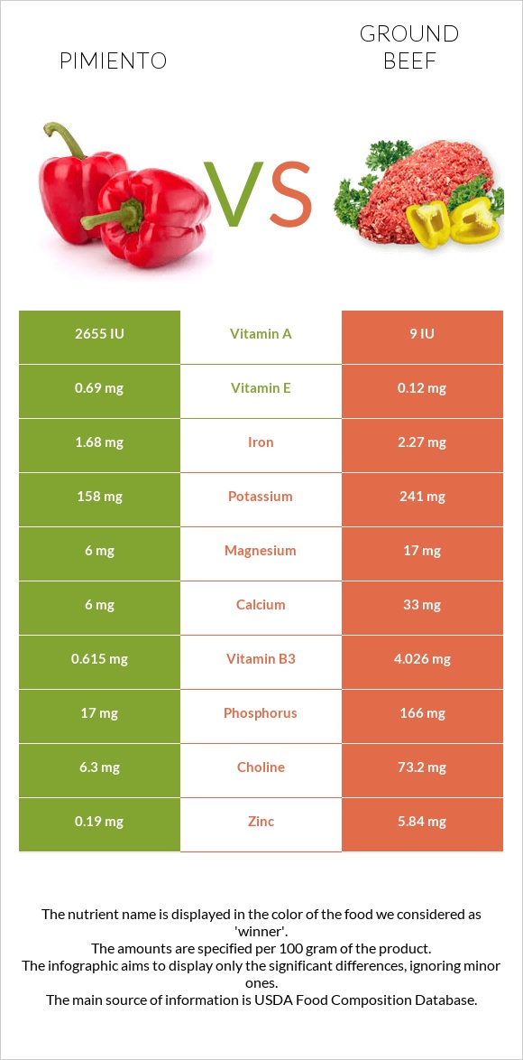 Pimiento vs Ground beef infographic