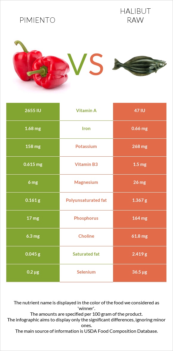 Pimiento vs Halibut raw infographic