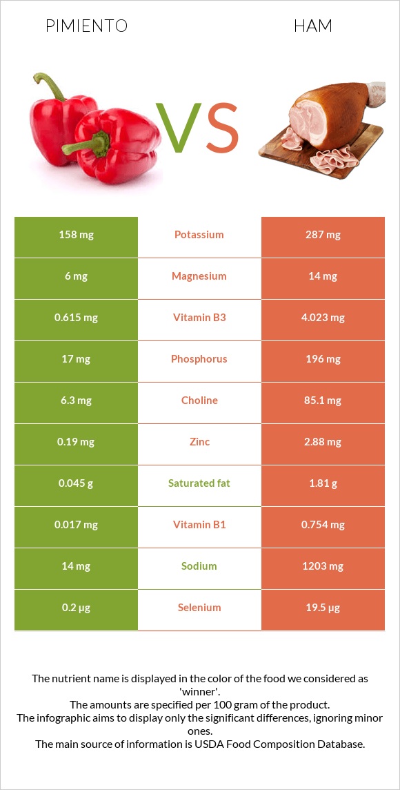 Pimiento vs Ham infographic