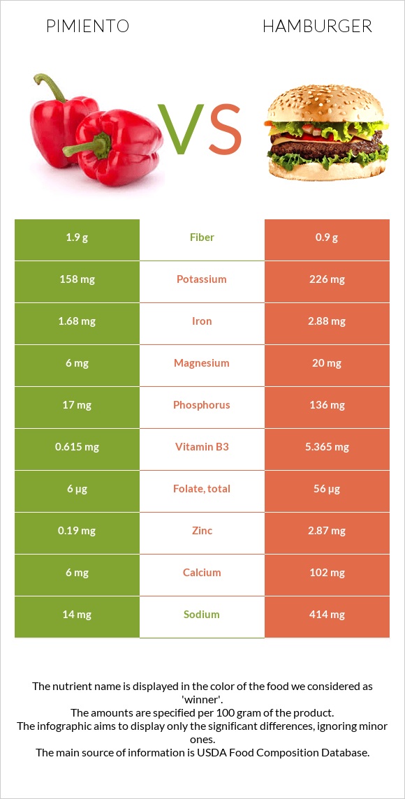 Պղպեղ vs Համբուրգեր infographic