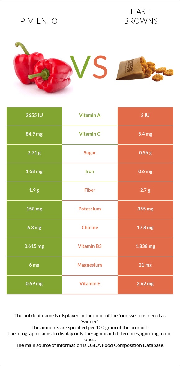 Pimiento vs Hash browns infographic