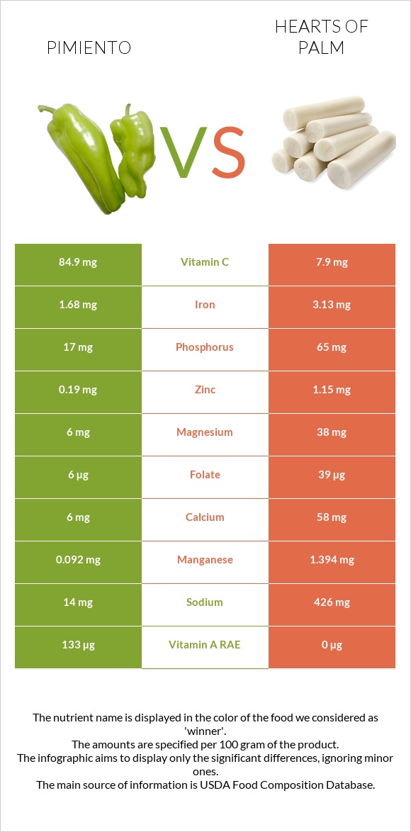 Պղպեղ vs Hearts of palm infographic