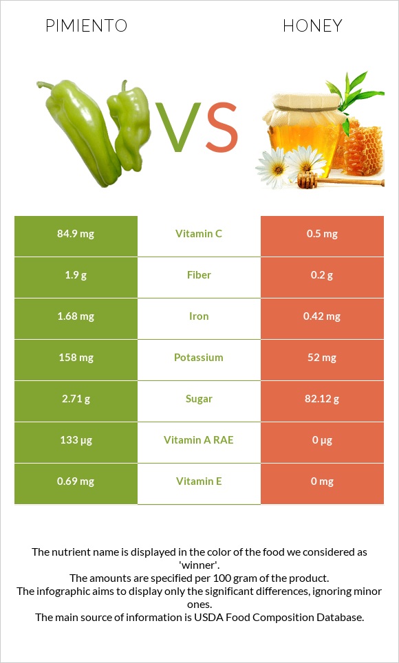 Pimiento vs Honey infographic