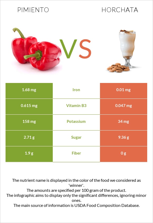 Pimiento vs Horchata infographic