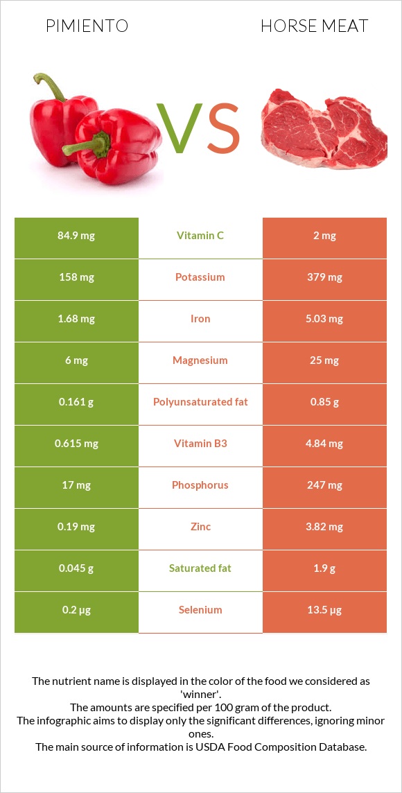 Pimiento vs Horse meat infographic