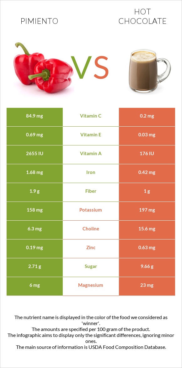 Պղպեղ vs Տաք շոկոլադ կակաո infographic