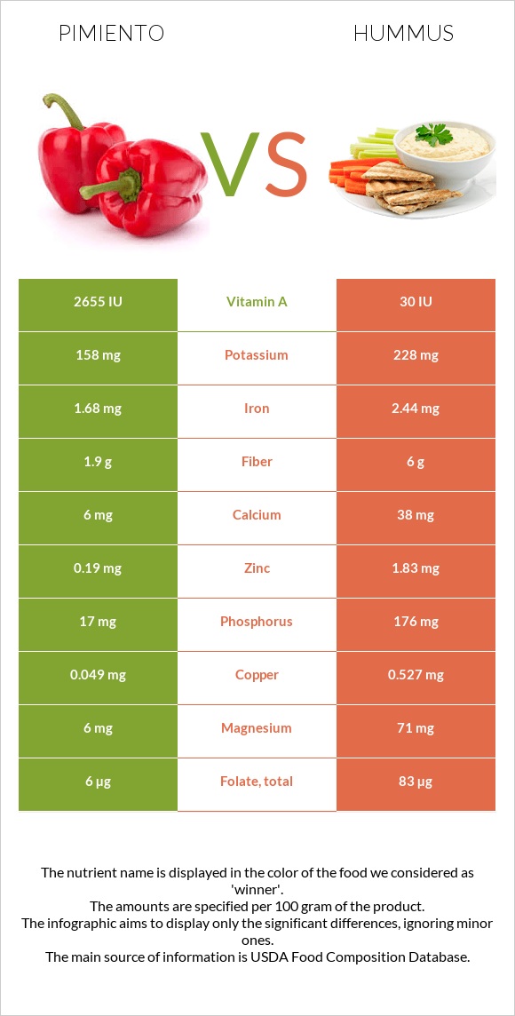 Pimiento vs Hummus infographic