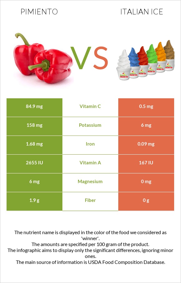 Pimiento vs Italian ice infographic