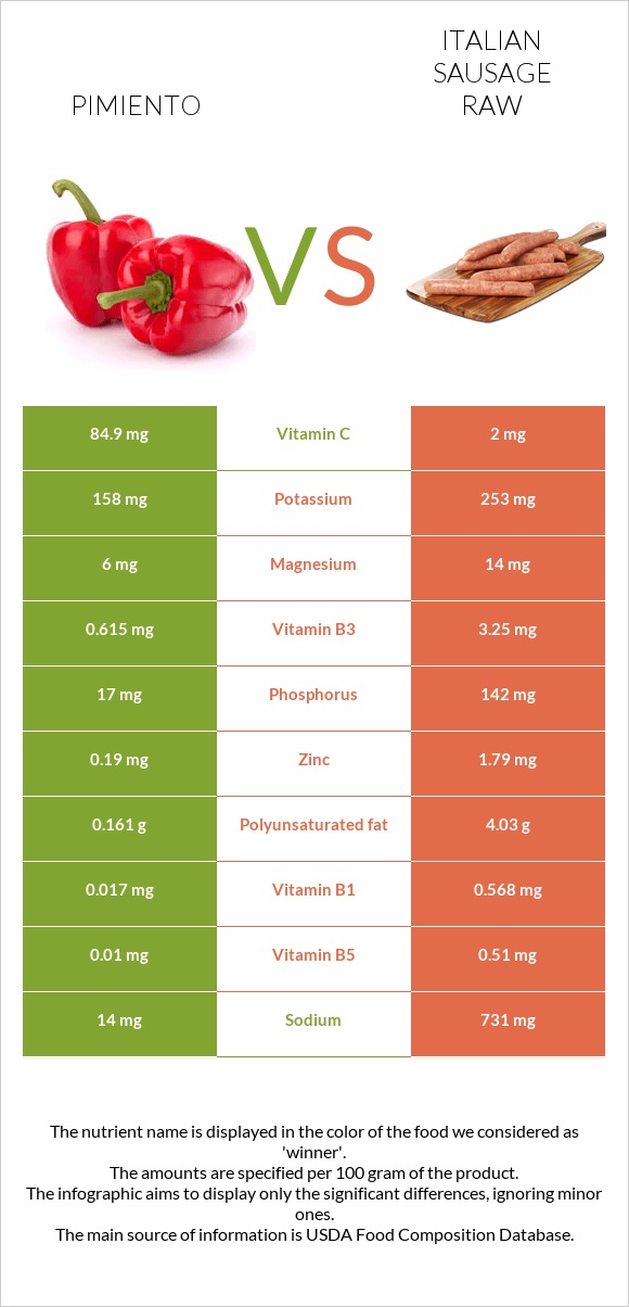 Pimiento vs Italian sausage raw infographic