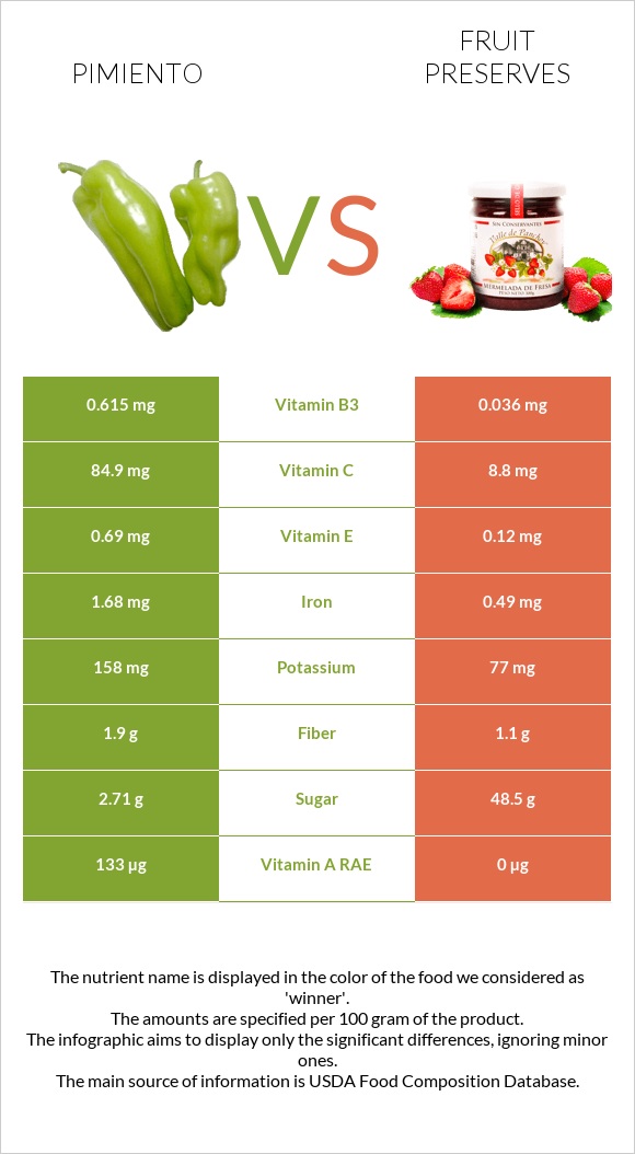 Pimiento vs Fruit preserves infographic