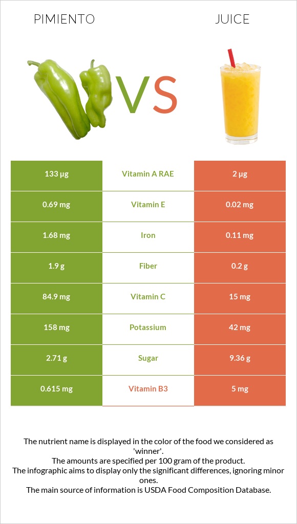 Pimiento vs Juice infographic