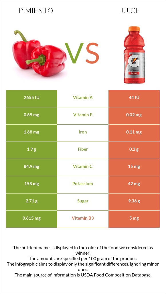 Pimiento vs Juice infographic