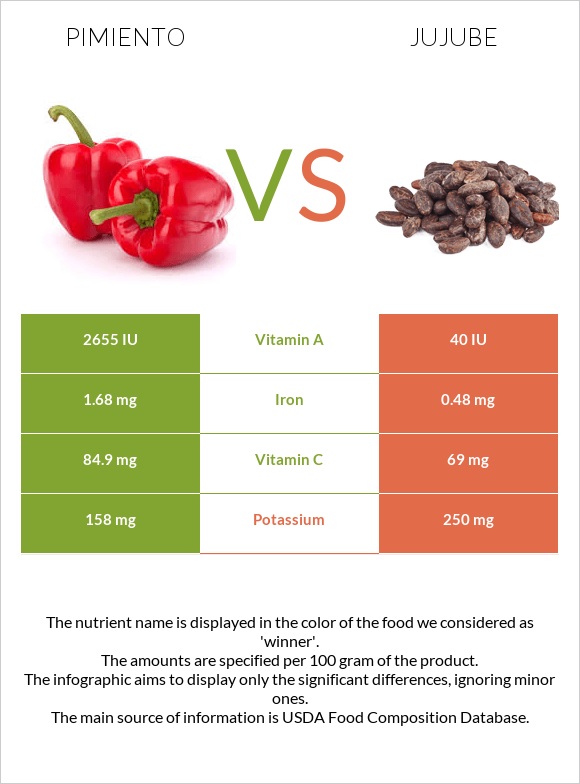 Պղպեղ vs Ունաբ սովորական infographic