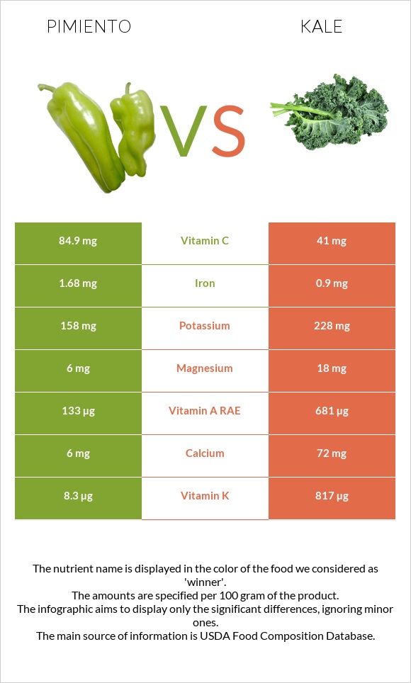 Pimiento vs Kale infographic
