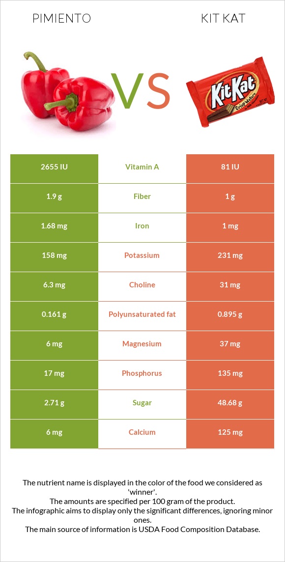 Pimiento vs Kit Kat infographic