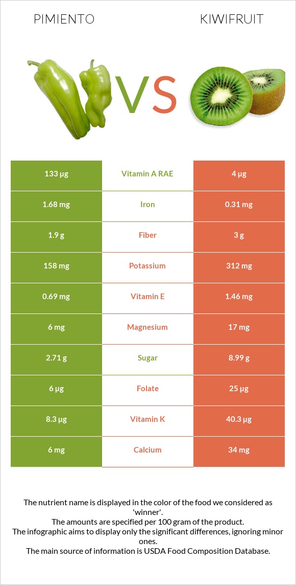 Pimiento vs Kiwifruit infographic