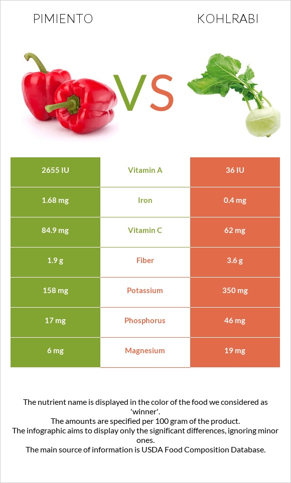 Պղպեղ vs Կոլրաբի (ցողունակաղամբ) infographic