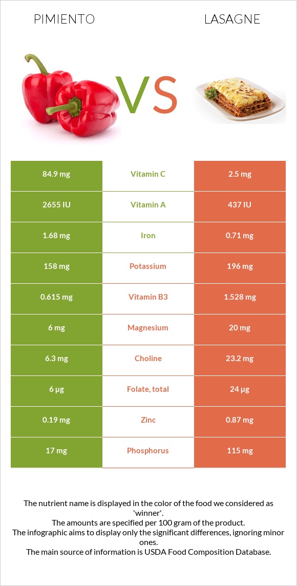 Pimiento vs Lasagne infographic