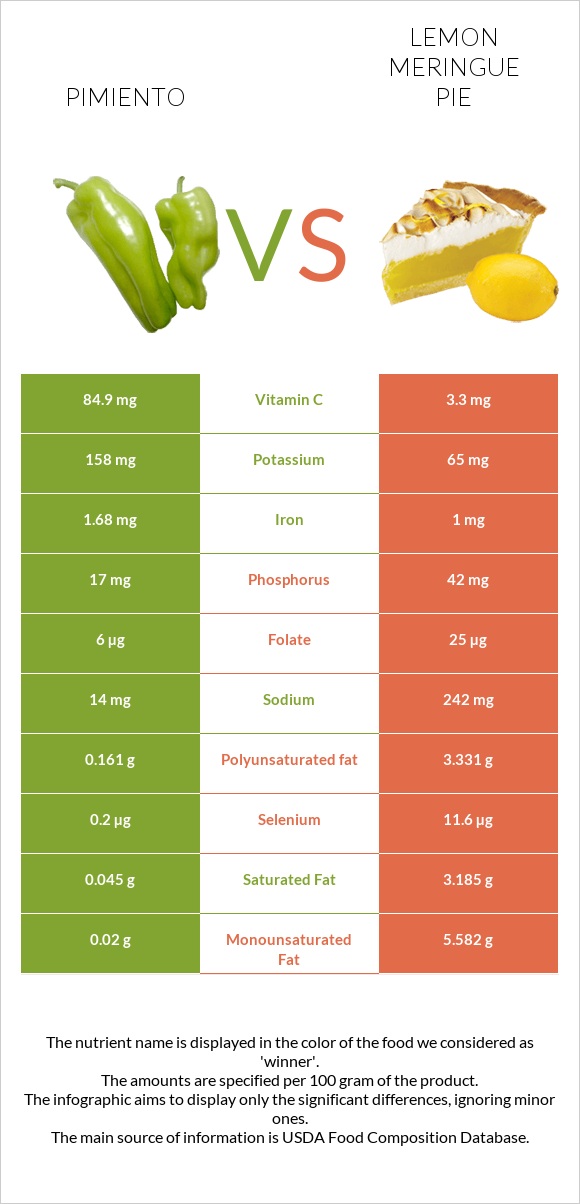 Pimiento vs Lemon meringue pie infographic