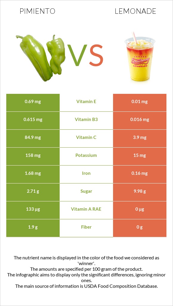 Pimiento vs Lemonade infographic
