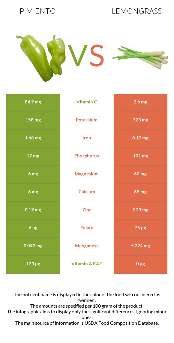 Pimiento vs Lemongrass infographic