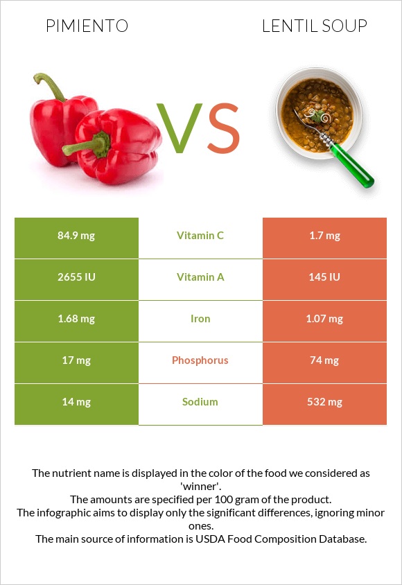 Pimiento vs Lentil soup infographic