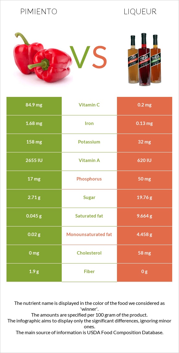 Pimiento vs Liqueur infographic