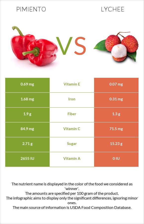 Pimiento vs Lychee infographic