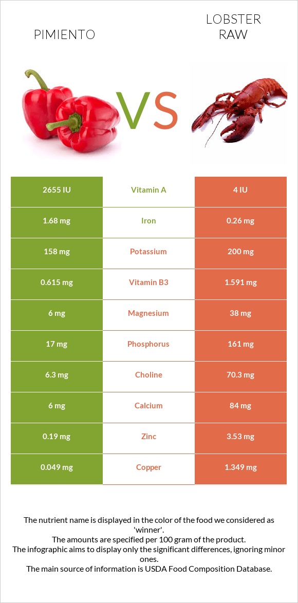 Պղպեղ vs Օմարներ հում infographic