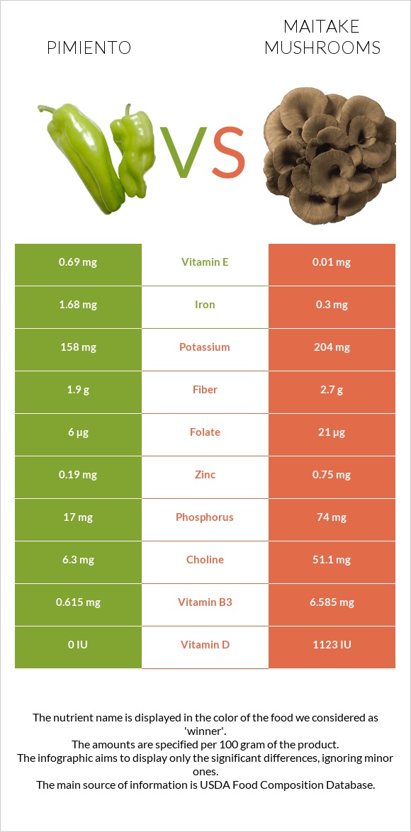 Pimiento vs Maitake mushrooms infographic