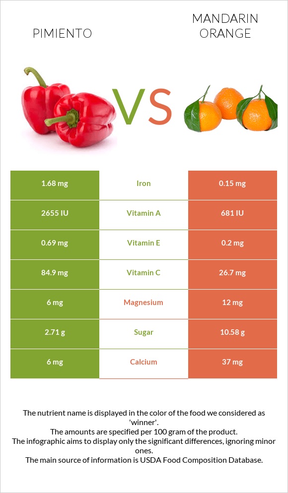 Pimiento vs Mandarin orange infographic