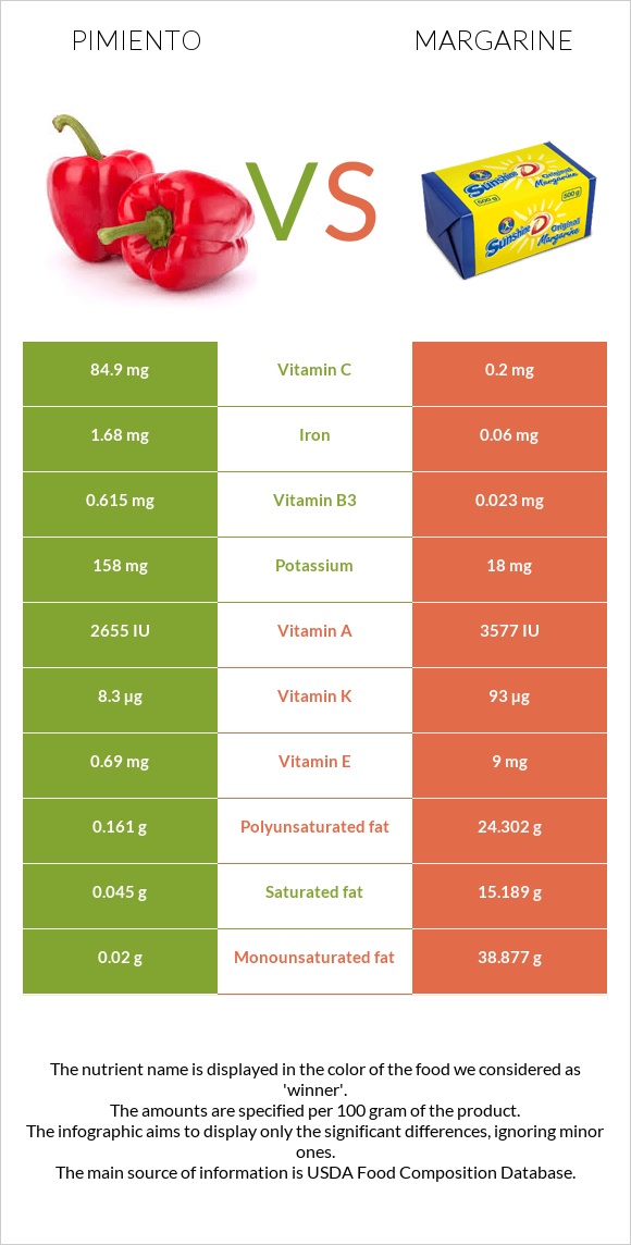 Pimiento vs Margarine infographic