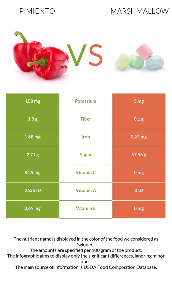 Pimiento vs Marshmallow infographic