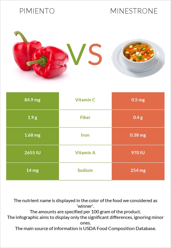 Pimiento vs Minestrone infographic