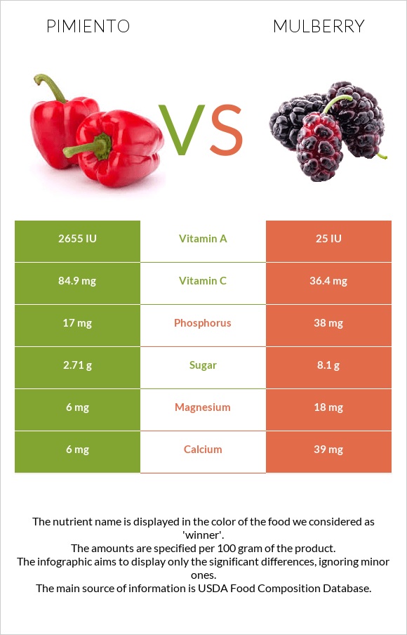 Pimiento vs Mulberry infographic