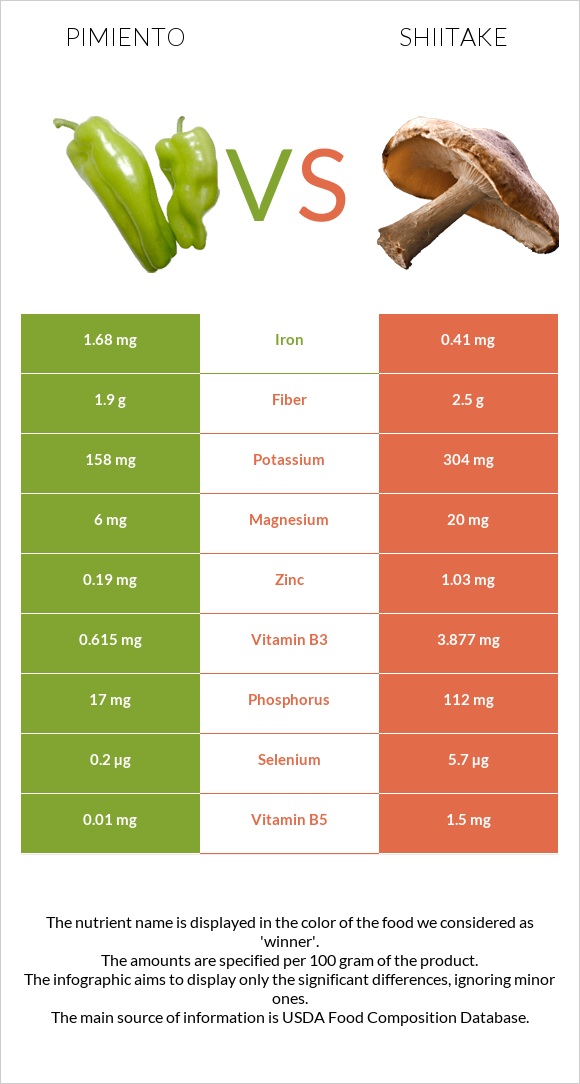 Pimiento vs Shiitake infographic