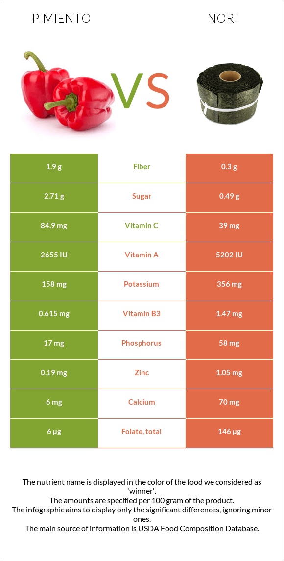 Պղպեղ vs Nori infographic