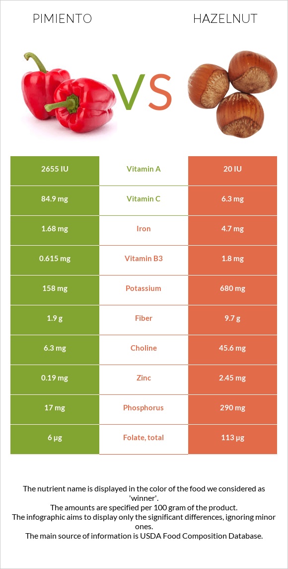 Pimiento vs Hazelnut infographic